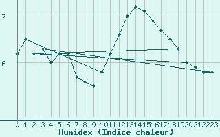 Courbe de l'humidex pour Saint-Dizier (52)