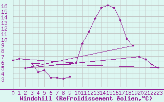 Courbe du refroidissement olien pour Rodez (12)
