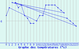 Courbe de tempratures pour Lille (59)