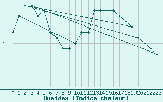 Courbe de l'humidex pour Lille (59)