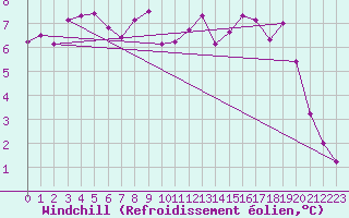 Courbe du refroidissement olien pour Landivisiau (29)