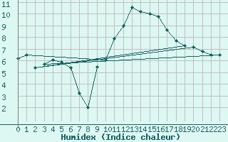 Courbe de l'humidex pour Le Touquet (62)
