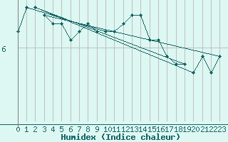 Courbe de l'humidex pour Hoherodskopf-Vogelsberg