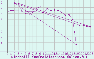 Courbe du refroidissement olien pour Marknesse Aws