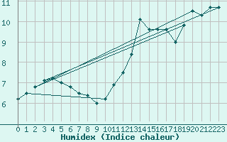 Courbe de l'humidex pour Dinard (35)