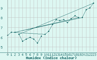 Courbe de l'humidex pour Ernage (Be)