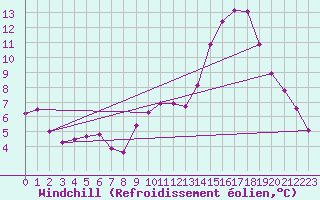 Courbe du refroidissement olien pour Besn (44)