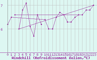 Courbe du refroidissement olien pour Cap de la Hve (76)