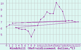 Courbe du refroidissement olien pour Le Puy - Loudes (43)