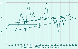 Courbe de l'humidex pour Berlevag