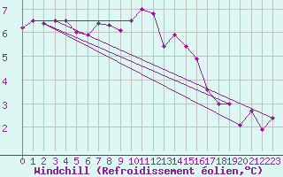 Courbe du refroidissement olien pour Chivenor