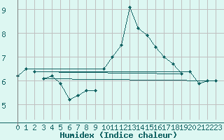 Courbe de l'humidex pour Valley