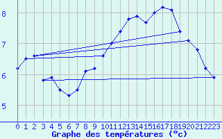 Courbe de tempratures pour Beitem (Be)