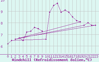 Courbe du refroidissement olien pour Brignogan (29)