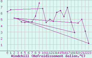 Courbe du refroidissement olien pour Swinoujscie