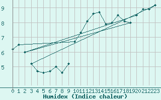 Courbe de l'humidex pour Toulon (83)