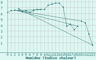 Courbe de l'humidex pour Malung A