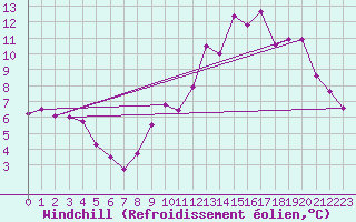 Courbe du refroidissement olien pour Langres (52) 