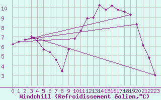 Courbe du refroidissement olien pour Tauxigny (37)