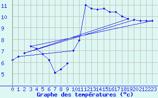 Courbe de tempratures pour Abbeville (80)