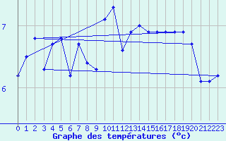 Courbe de tempratures pour Zerind