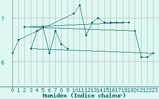 Courbe de l'humidex pour Zerind