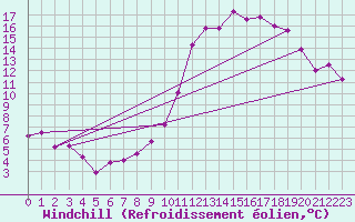 Courbe du refroidissement olien pour Avord (18)