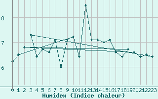 Courbe de l'humidex pour Ouessant (29)