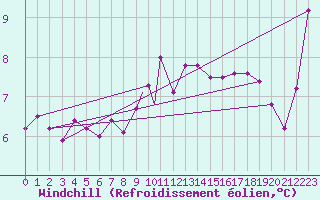 Courbe du refroidissement olien pour Yeovilton