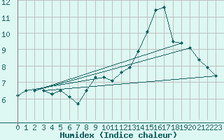 Courbe de l'humidex pour Artern