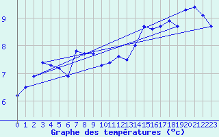 Courbe de tempratures pour Ile d