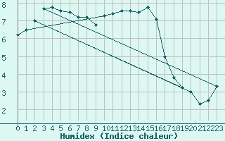 Courbe de l'humidex pour Nancy - Ochey (54)