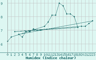 Courbe de l'humidex pour Pershore