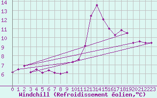 Courbe du refroidissement olien pour Le Luc (83)