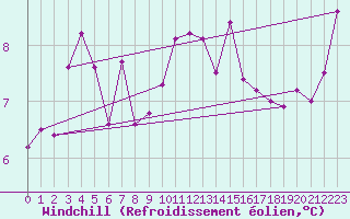 Courbe du refroidissement olien pour Wernigerode