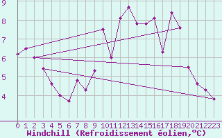 Courbe du refroidissement olien pour Le Touquet (62)