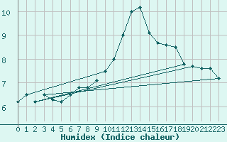 Courbe de l'humidex pour Wynau
