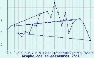 Courbe de tempratures pour Simplon-Dorf