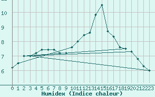 Courbe de l'humidex pour Epinal (88)