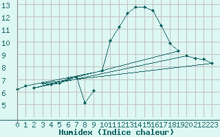 Courbe de l'humidex pour Saint-Michel-d'Euzet (30)