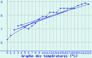 Courbe de tempratures pour Pointe de Chassiron (17)