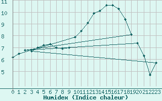 Courbe de l'humidex pour Nancy - Essey (54)