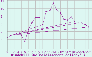 Courbe du refroidissement olien pour Robbia