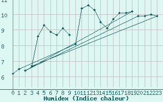 Courbe de l'humidex pour Leszno-Strzyzewice