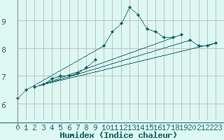 Courbe de l'humidex pour Humain (Be)