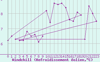 Courbe du refroidissement olien pour Cherbourg (50)