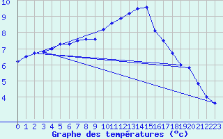 Courbe de tempratures pour Avord (18)