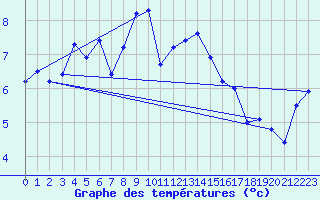 Courbe de tempratures pour Monte Generoso