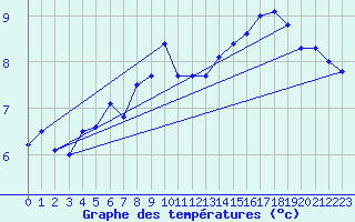 Courbe de tempratures pour Setsa