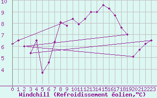 Courbe du refroidissement olien pour Laksfors